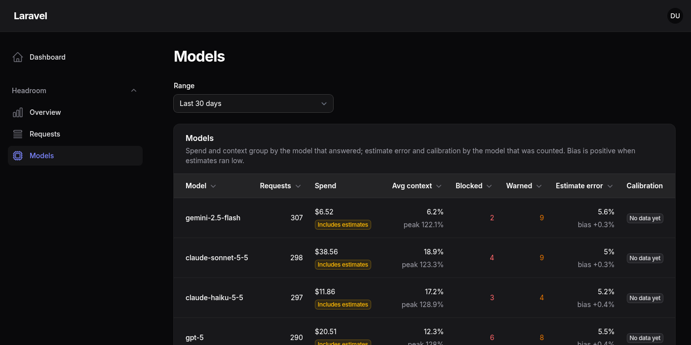 The Models table with spend, context, blocked, warned, estimate error and calibration status per model