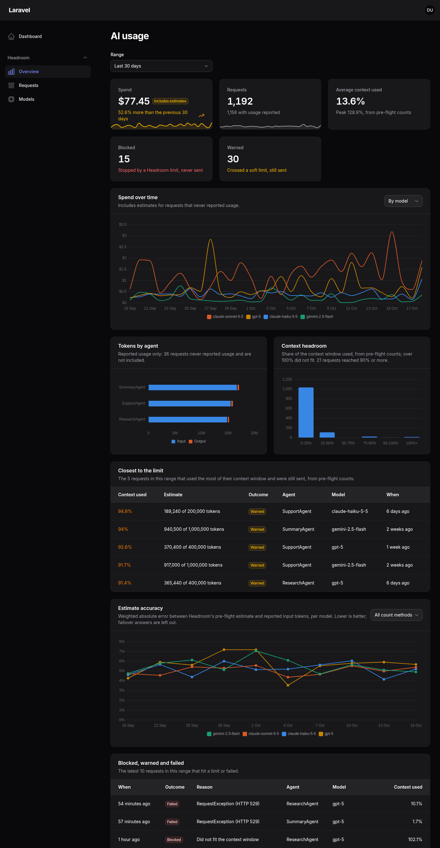 The Headroom Overview page: a range picker; spend of $77.45 with an Includes estimates badge and its trend; request, context, blocked and warned counts; spend over time per model; tokens by agent; context headroom; the requests closest to their limit; estimate accuracy per model; and the latest blocked, warned and failed requests