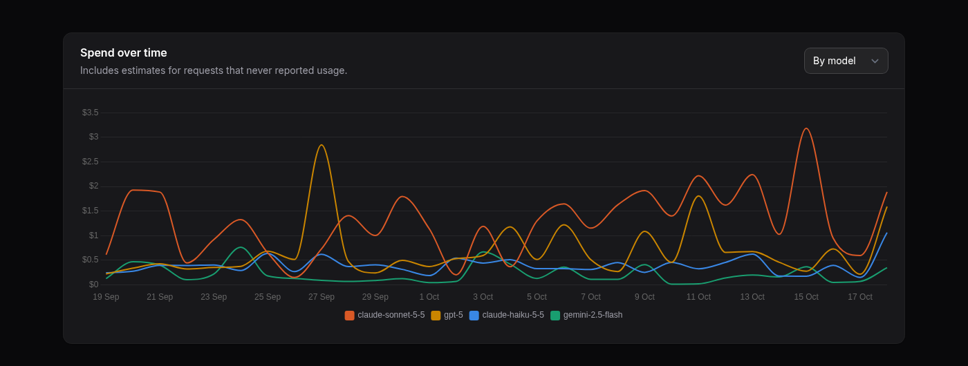 The Spend over time widget: daily spend per model as lines, with a note that it includes estimates for requests that never reported usage