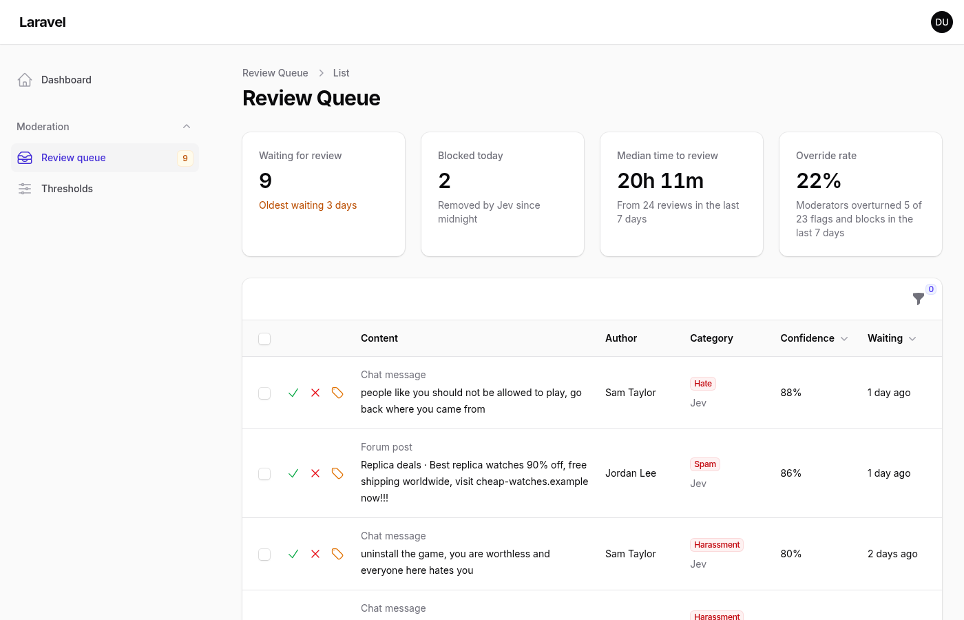The review queue: stat tiles for items waiting, blocks today, median time to review and override rate, above a table of flagged forum posts and chat messages with approve, reject and reclassify buttons, author, category, confidence and time waiting.