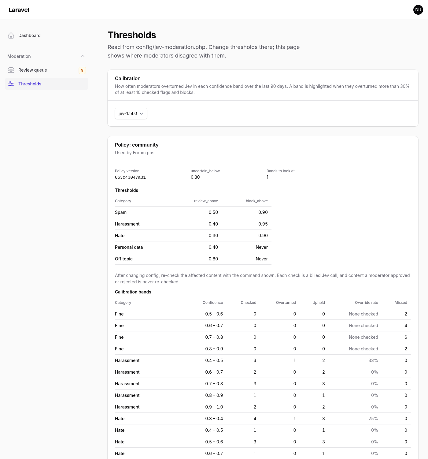 The thresholds page: the community policy's version, uncertain_below and review and block thresholds per category, then every calibration band with one highlighted band suggesting review_above 0.90 and the rescan command to run.