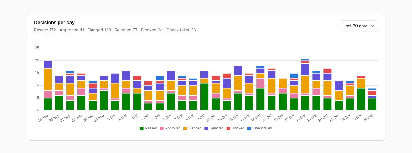 A stacked bar chart of decisions per day over 30 days, coloured by passed, approved, flagged, rejected, blocked and check failed, with totals above.
