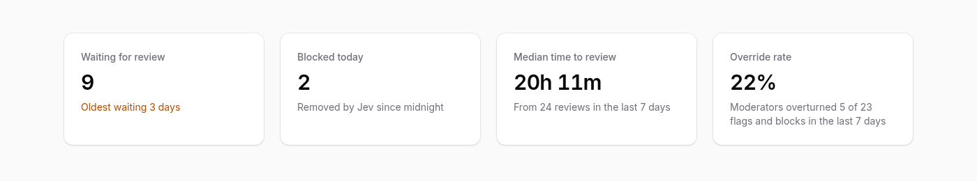 Four stat tiles: 9 waiting with the oldest 3 days, 2 blocked today, a median review time of 20 hours 11 minutes, and a 22% override rate.