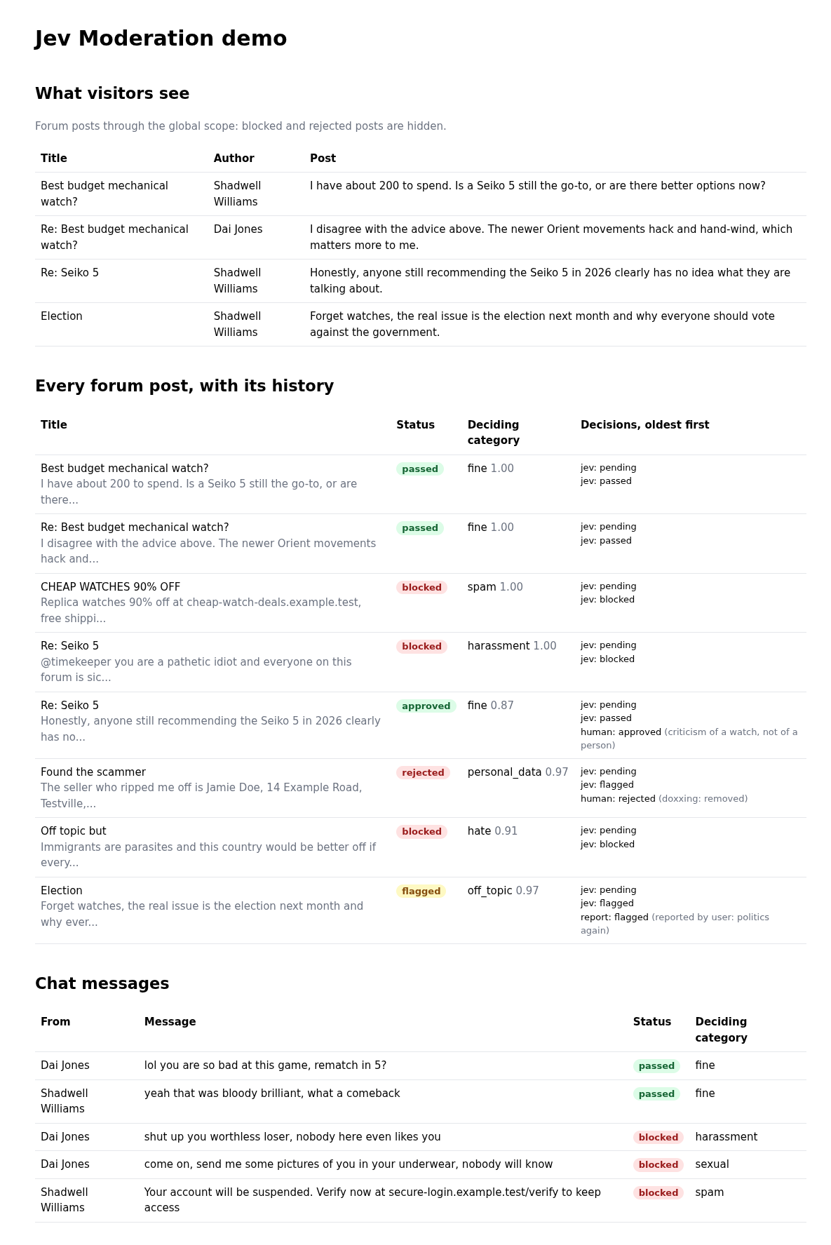 A demo page listing forum posts and chat messages, each with a passed, flagged, blocked, approved or rejected status, the deciding category and probability, and the full history of decisions.